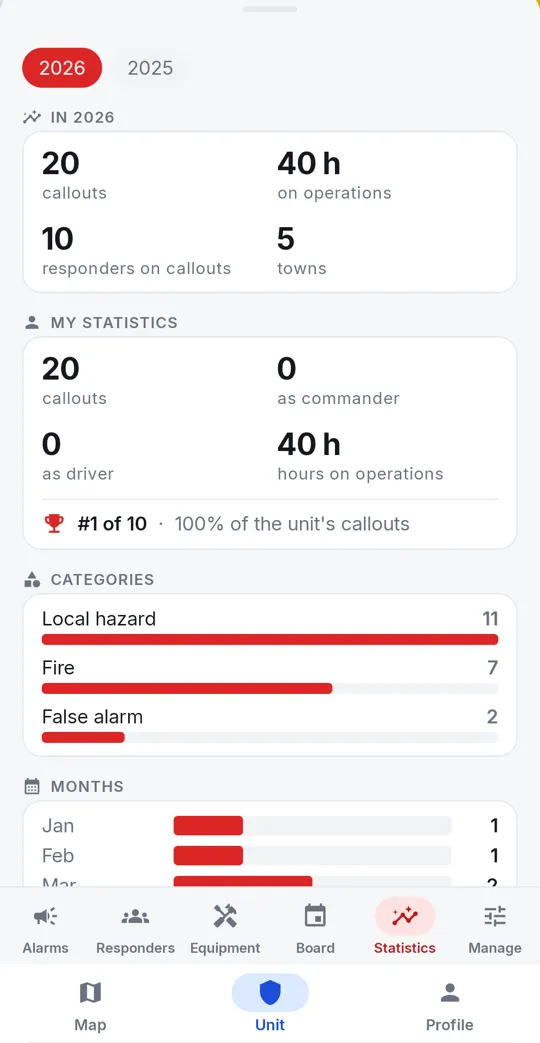 The unit's call-out statistics