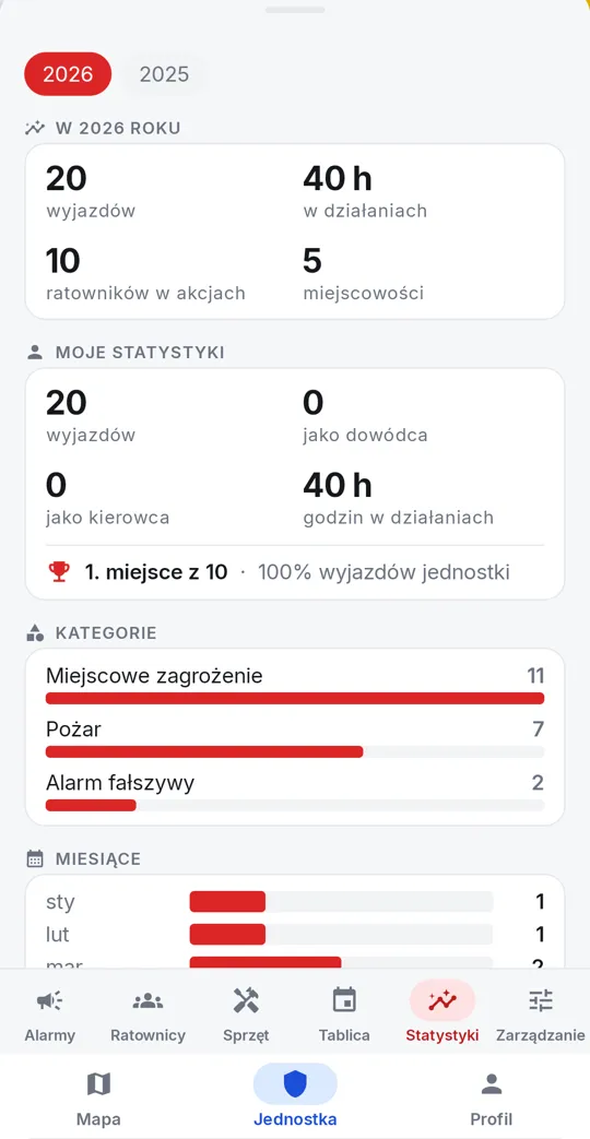 Statystyki wyjazdów jednostki